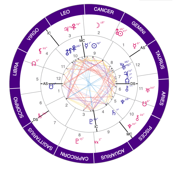 Free Astrology Transit Chart Calculator With AI Authority Astrology