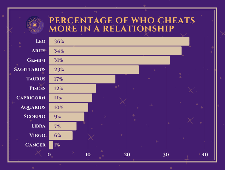 12 Zodiacs are Most Likely to Cheat chart