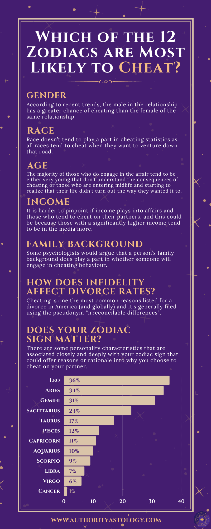 Which of the 12 Zodiacs are Most Likely to Cheat - infographic